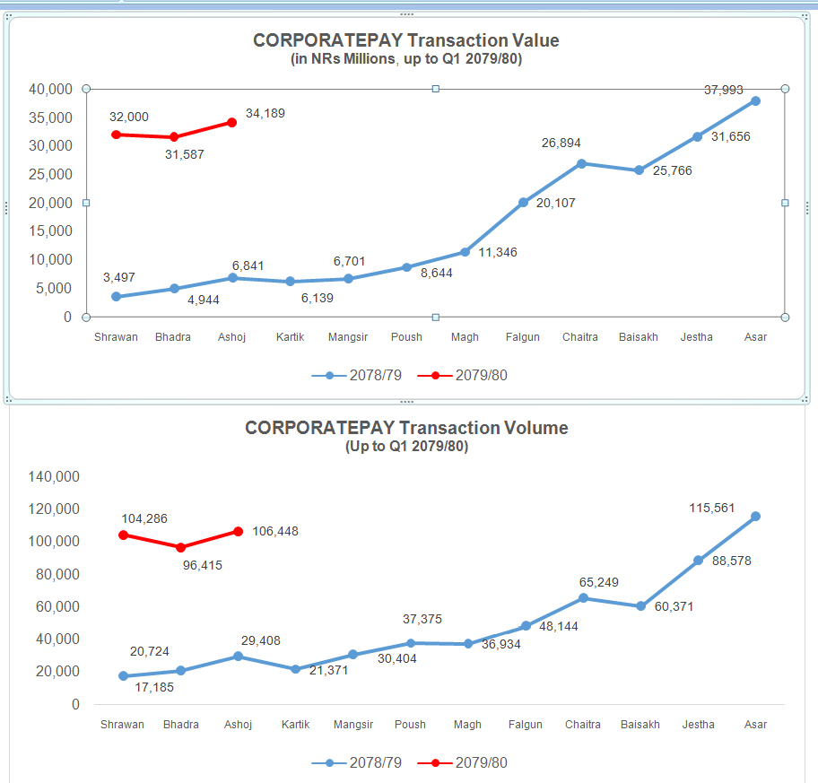 B2B digital transactions see a promising rise in the first quarter of FY 2022/23